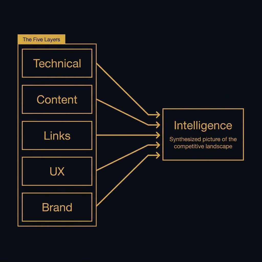The five TCLUB layers — Technical, Content, Links, UX, Brand — converge into a synthesized intelligence picture.
