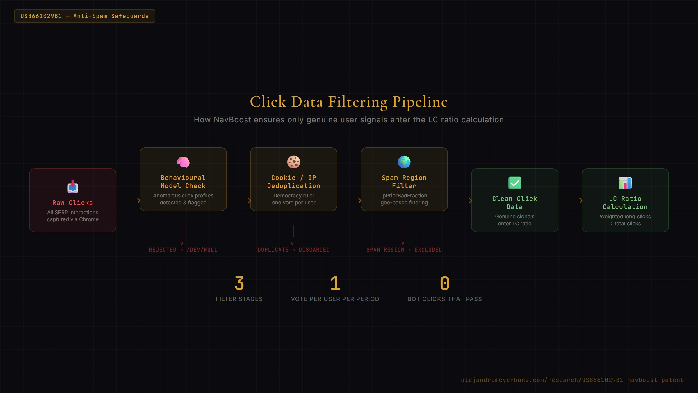 NavBoost Click Data Filtering Pipeline — Raw Clicks through Behavioural Model Check, Cookie/IP Deduplication, and Spam Region Filter to Clean Click Data and LC Ratio Calculation