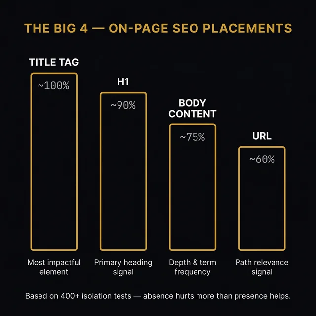 Infographic showing the Big 4 on-page SEO placements — Title Tag, H1, Body Content, and URL — as pillars of varying height representing their relative impact, based on 400+ isolation tests