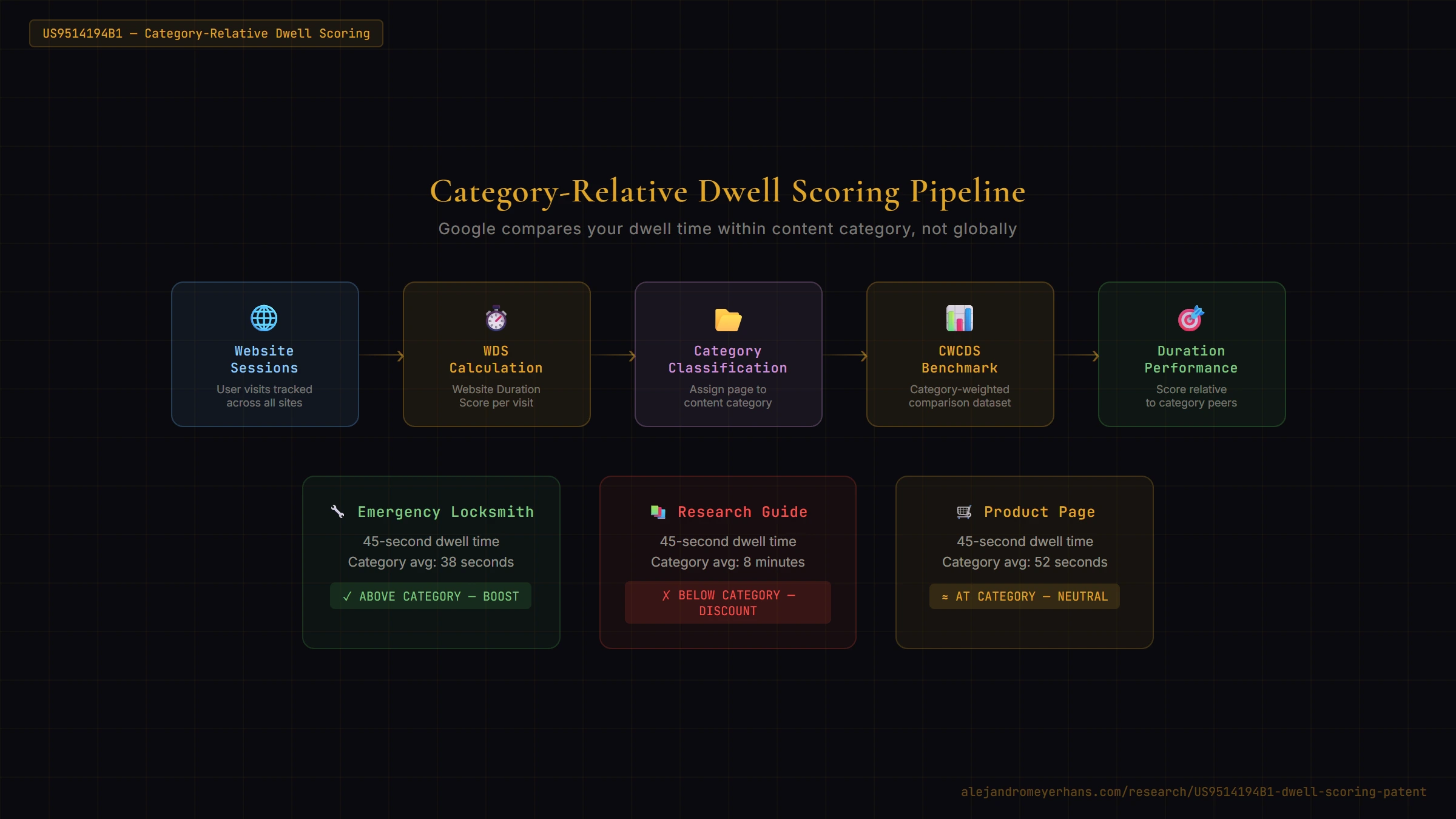 Category-Relative Dwell Scoring Pipeline — Website Sessions through WDS Calculation, Category Classification, and CWCDS Benchmark to Duration Performance Score