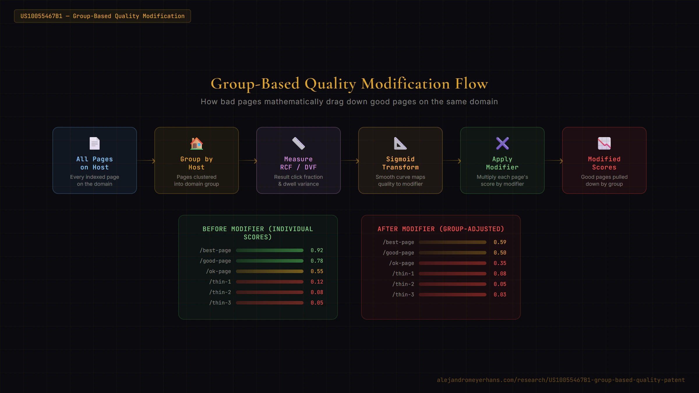 Group-Based Quality Modification Flow — All Pages on Host grouped, measured for RCF/DVF, passed through Sigmoid Transform, producing a Modifier that is applied to every page's score