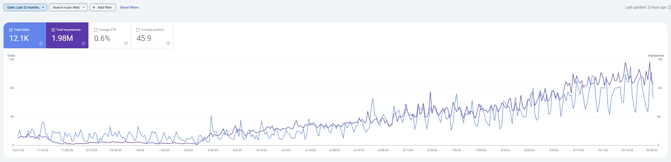 Google Search Console performance over 12 months showing a clear traffic valley when TTFB degraded and recovery after the fix