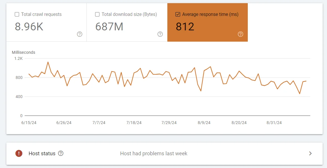 Google Search Console Crawl Stats showing 812ms average response time — the orange chart that reveals your real TTFB