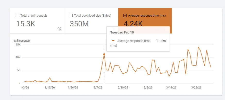 Google Search Console Crawl Stats showing 4,240ms average response time after migration to slower shared hosting