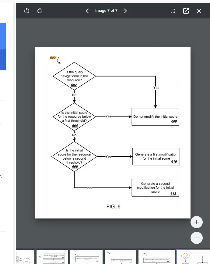 FIG. 6 from US Patent 10,055,467 B1 — Three-tier modification decision tree: Is query navigational? (602, Yes → Do not modify 608), Is initial score below first threshold? (604, Yes → Generate first modification 610), Is initial score below second threshold? (606, No → Generate second modification 612).