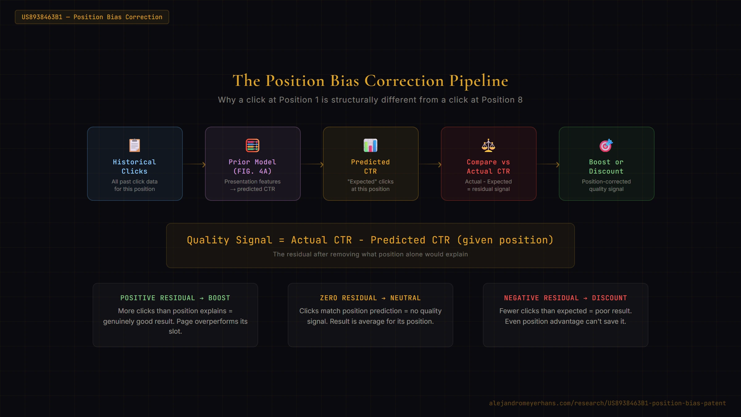 The Position Bias Correction Pipeline — Historical Clicks through Prior Model and Predicted CTR to Compare vs Actual CTR, outputting a Boost or Discount