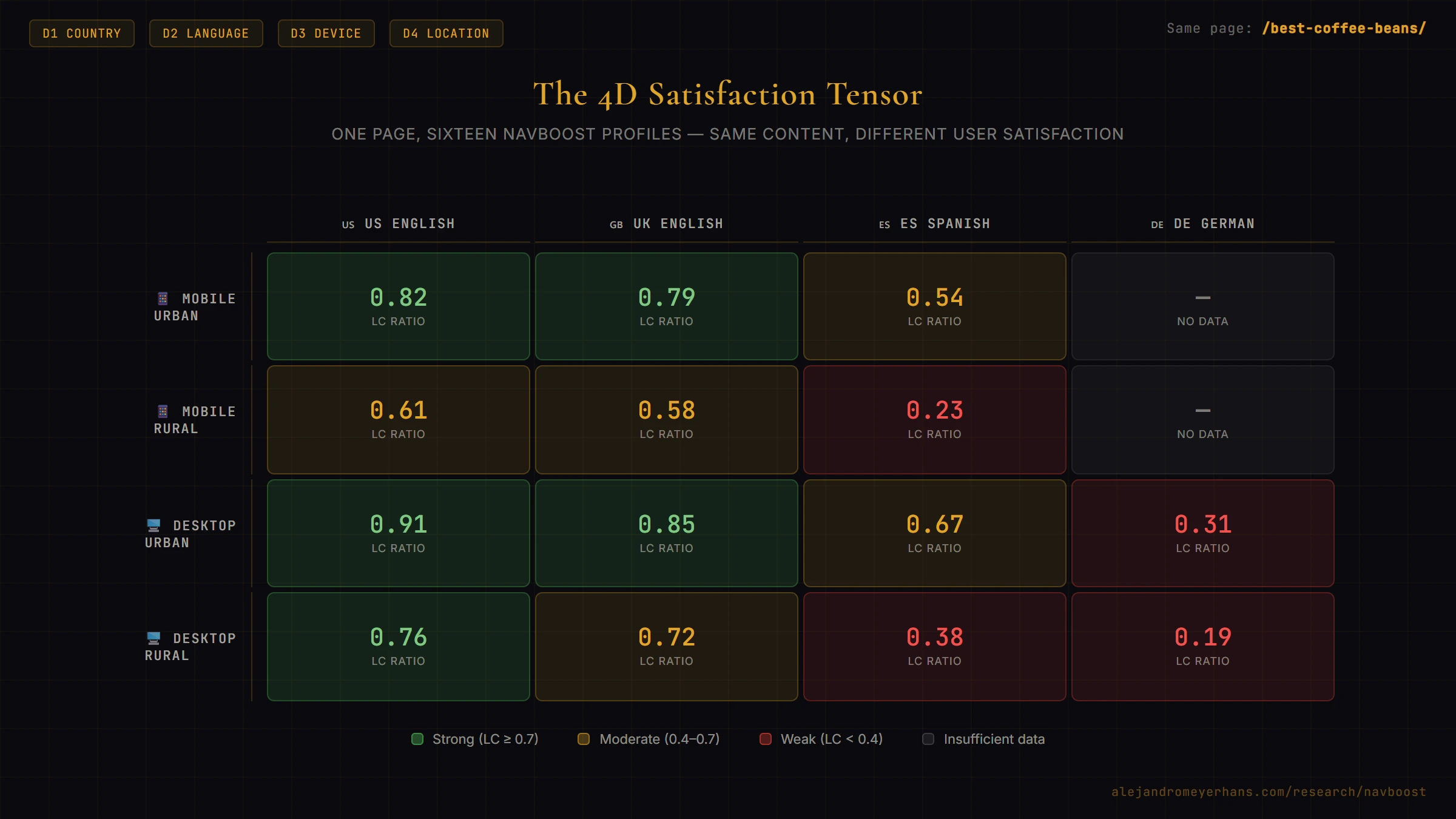 The 4D Satisfaction Tensor — one page showing sixteen different NavBoost profiles across Country, Language, Device, and Location dimensions