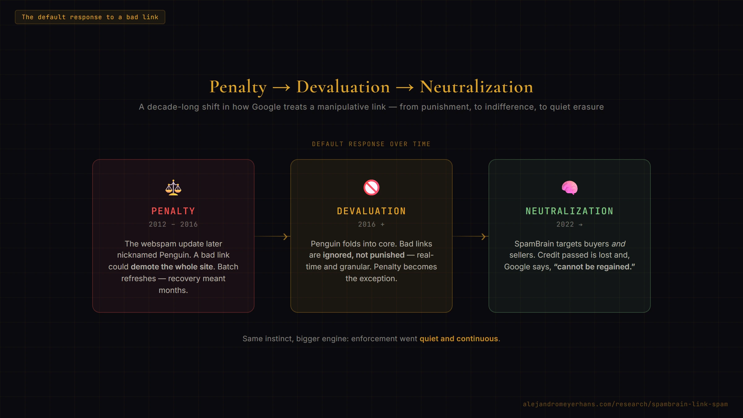Stylized three-stage timeline in a dark editorial style titled 'Penalty to Devaluation to Neutralization,' tracing Google's default response to a bad link across three eras: Penalty (2012–2016), when a bad link could demote the whole site and recovery took months; Devaluation (2016+), when Penguin folded into core and bad links were ignored rather than punished, in real time; and Neutralization (2022 onward), when SpamBrain targets both link buyers and sellers and the passed credit is lost and cannot be regained.