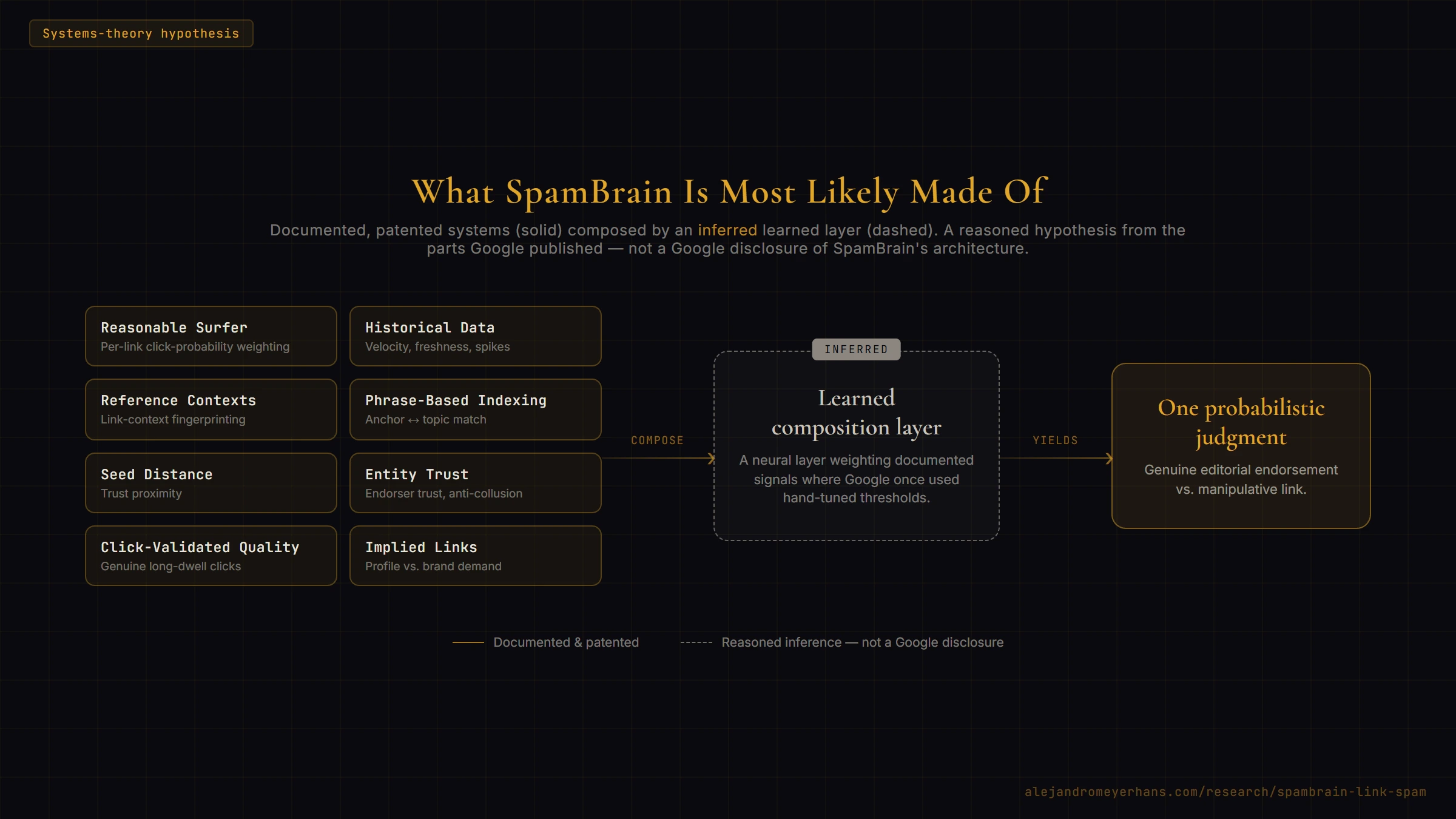 Stylized systems-theory diagram in a dark editorial style titled 'What SpamBrain Is Most Likely Made Of.' Eight documented, patented Google systems in solid gold boxes — Reasonable Surfer (per-link click-probability weighting), Historical Data (velocity, freshness, spikes), Reference Contexts (link-context fingerprinting), Phrase-Based Indexing (anchor-to-topic match), Seed Distance (trust proximity), Entity Trust (endorser trust and anti-collusion), Click-Validated Quality (genuine long-dwell clicks) and Implied Links (profile versus brand demand) — feed a dashed box marked 'inferred: learned composition layer,' which yields one probabilistic judgment: genuine editorial endorsement versus manipulative link. A legend marks solid boxes as documented and patented, and the dashed box as reasoned inference, not a Google disclosure.
