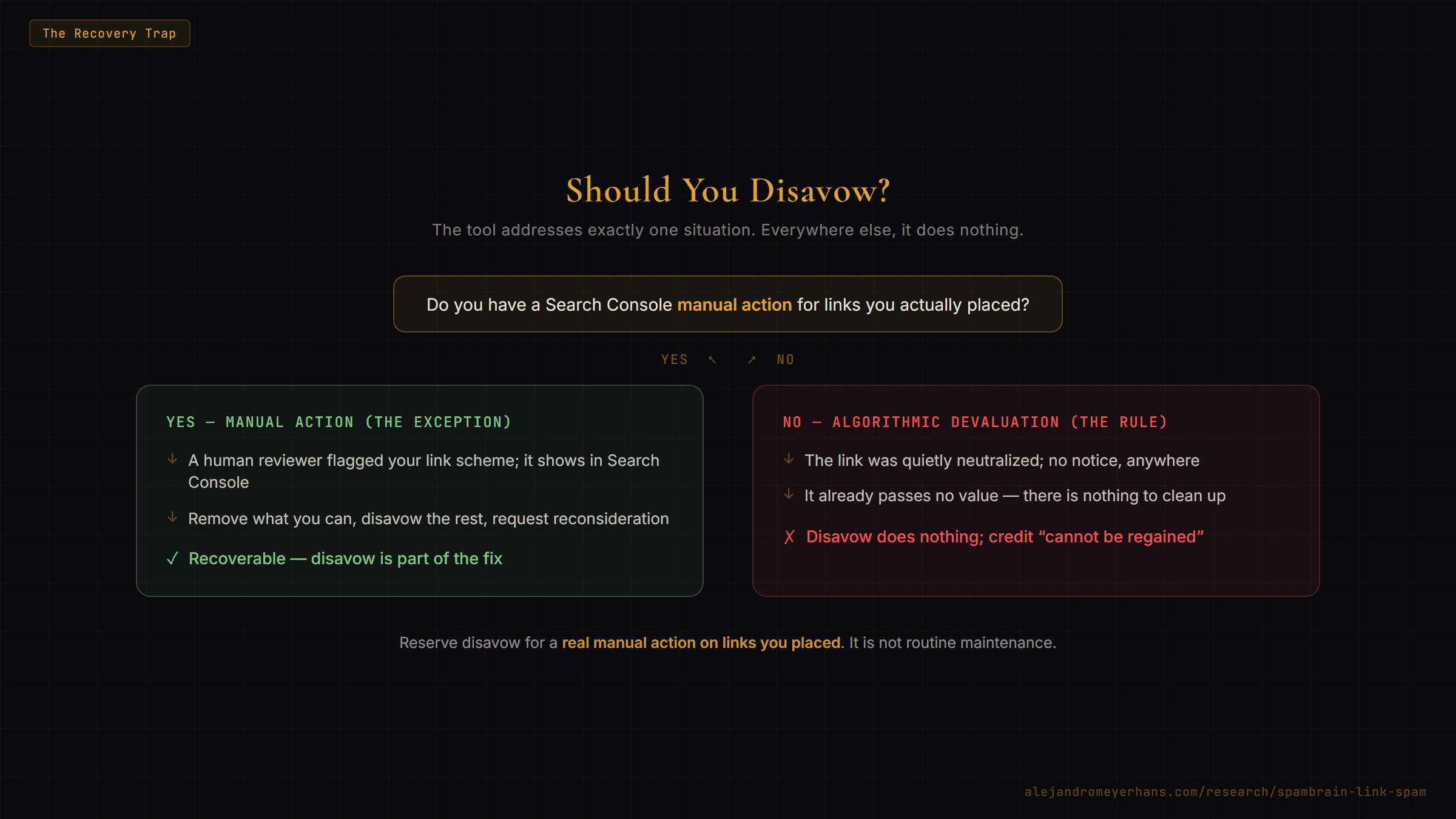 Stylized decision diagram in a dark editorial style titled 'Should You Disavow?' A central question — do you have a Search Console manual action for links you actually placed? — branches two ways. Yes, a manual action (the exception): a human reviewer flagged your link scheme, so remove what you can, disavow the rest, and request reconsideration; it is recoverable and disavow is part of the fix. No, algorithmic devaluation (the rule): the link was quietly neutralized with no notice and already passes no value, so there is nothing to clean up; disavow does nothing and the credit cannot be regained. Reserve disavow for a real manual action on links you placed.