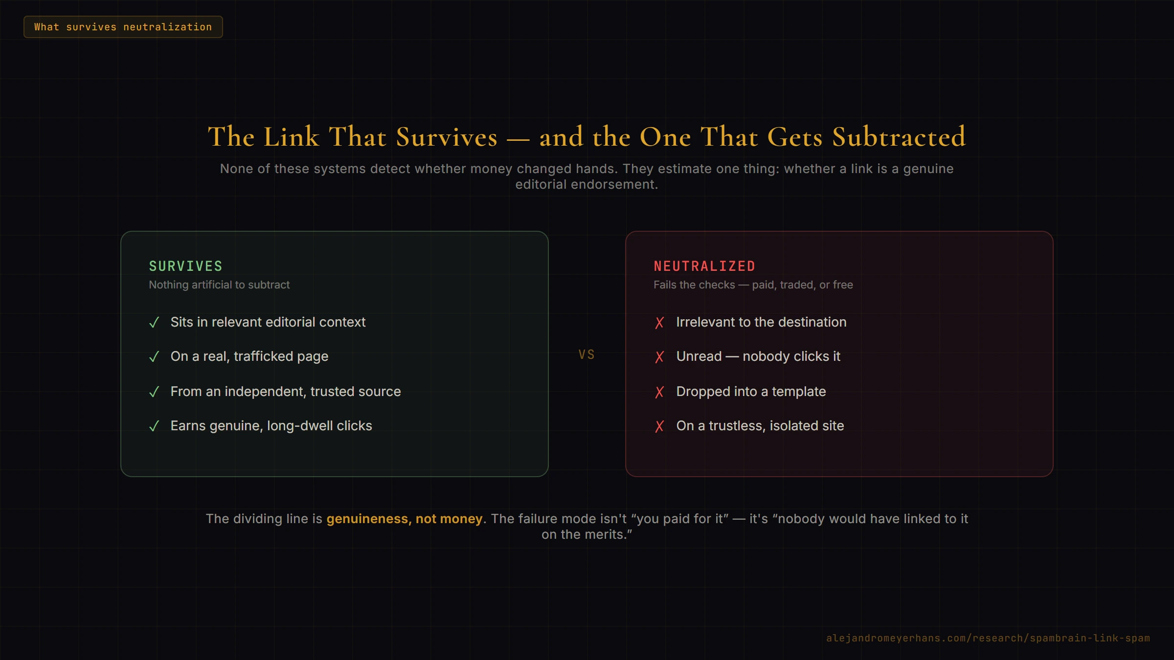 Stylized two-column comparison in a dark editorial style titled 'The Link That Survives — and the One That Gets Subtracted.' The Survives column (green) lists: sits in relevant editorial context; on a real, trafficked page; from an independent, trusted source; earns genuine, long-dwell clicks — nothing artificial to subtract. The Neutralized column (red) lists: irrelevant to the destination; unread and never clicked; dropped into a template; on a trustless, isolated site — it fails the checks whether paid, traded, or free. The dividing line is genuineness, not money.