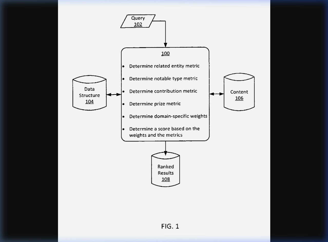 FIG. 1 from Patent US10235423B2 — system architecture showing Query input flowing into the entity scoring pipeline with Data Structure, Content databases, and the four metric computations (Relatedness, Notability, Contribution, Prize) producing Ranked Results