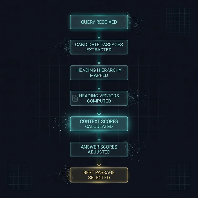 Stylized flow diagram showing Google's passage ranking scoring process in 7 steps on a dark background: Query Received, then Candidate Passages Extracted, then Heading Hierarchy Mapped, then Heading Vectors Computed, then Context Scores Calculated highlighted in gold as the key step, then Answer Scores Adjusted, then Best Passage Selected