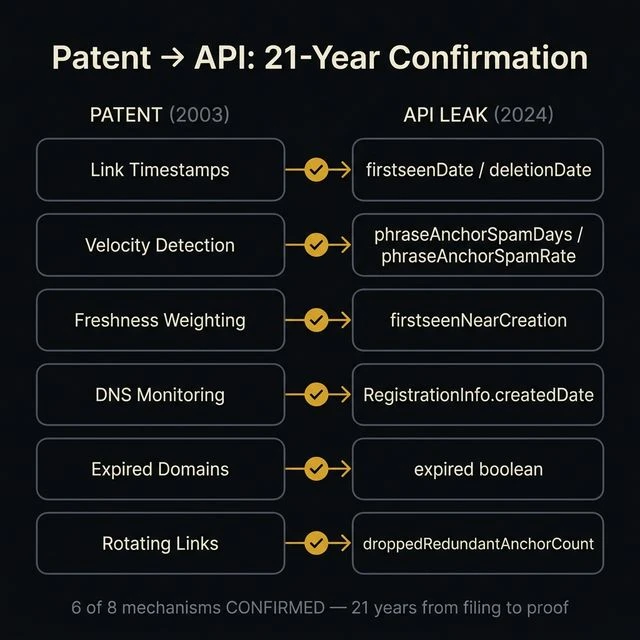 Stylized diagram showing 6 patent mechanisms from 2003 mapped to their corresponding API leak attributes from 2024 — Link Timestamps to firstseenDate, Velocity Detection to phraseAnchorSpamDays, Freshness Weighting to firstseenNearCreation, DNS Monitoring to RegistrationInfo, Expired Domains to expired boolean, and Rotating Links to droppedRedundantAnchorCount — all connected by gold arrows with checkmarks