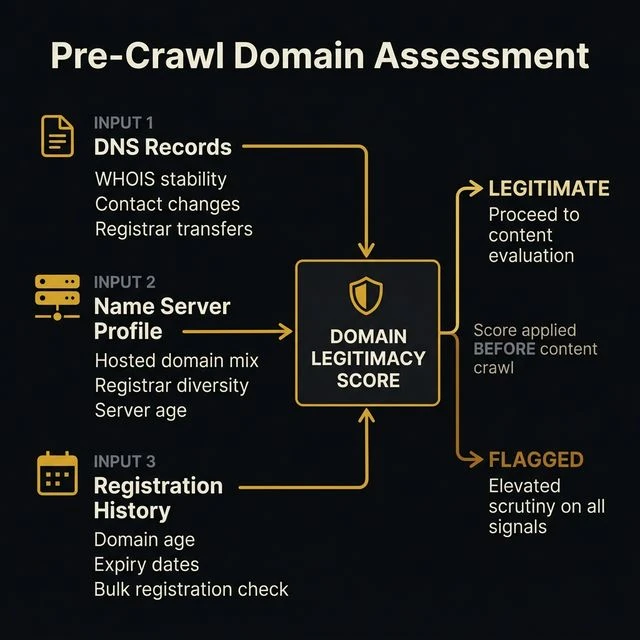 Stylized pipeline diagram showing Google's domain legitimacy assessment with three inputs — DNS Records, Name Server Profile, and Registration History — feeding into a Domain Legitimacy Score that produces either a Legitimate or Flagged result