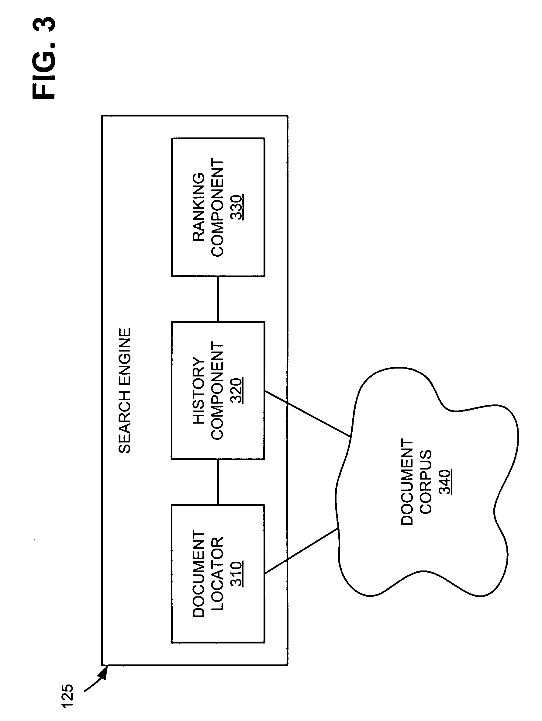 Screenshot of FIG. 3 from US Patent 7346839B2 showing the search engine functional block diagram: SEARCH ENGINE 125 containing DOCUMENT LOCATOR 310, HISTORY COMPONENT 320, and RANKING COMPONENT 330, all connected to DOCUMENT CORPUS 340