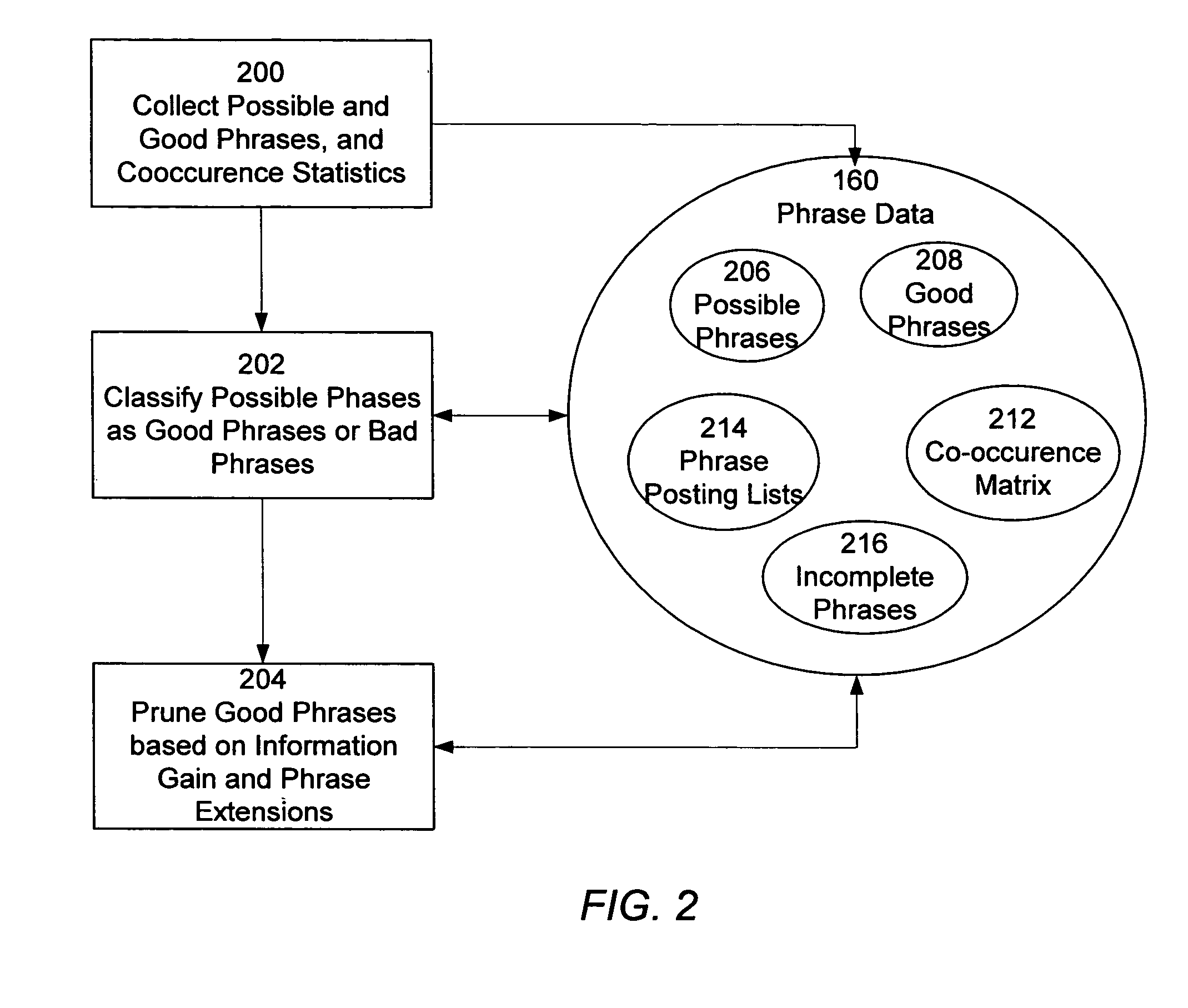 Screenshot of FIG. 2 from US Patent 7536408B2 showing the phrase pipeline. Box 200 'Collect Possible and Good Phrases, and Co-occurrence Statistics' flows down to box 202 'Classify Possible Phrases as Good Phrases or Bad Phrases' and then box 204 'Prune Good Phrases based on Information Gain and Phrase Extensions.' To the right, a large circle labeled 160 'Phrase Data' contains five ellipses: 206 Possible Phrases, 208 Good Phrases, 214 Phrase Posting Lists, 212 Co-occurrence Matrix, and 216 Incomplete Phrases.