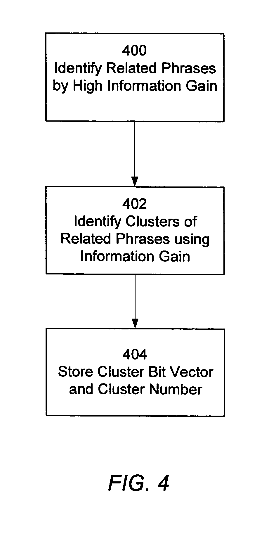 Screenshot of FIG. 4 from US Patent 7536408B2 showing a three-box vertical flow. Box 400 'Identify Related Phrases by High Information Gain' flows to box 402 'Identify Clusters of Related Phrases using Information Gain' and then to box 404 'Store Cluster Bit Vector and Cluster Number.'