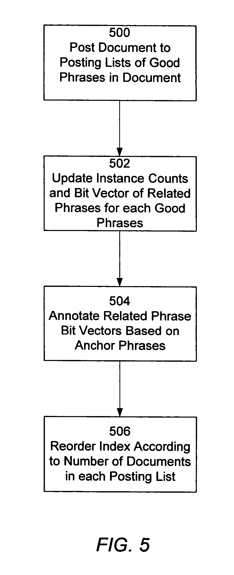 Screenshot of FIG. 5 from US Patent 7536408B2 showing a four-box vertical flow. Box 500 'Post Document to Posting Lists of Good Phrases in Document' flows to box 502 'Update Instance Counts and Bit Vector of Related Phrases for each Good Phrases' to box 504 'Annotate Related Phrase Bit Vectors Based on Anchor Phrases' to box 506 'Reorder Index According to Number of Documents in each Posting List.'