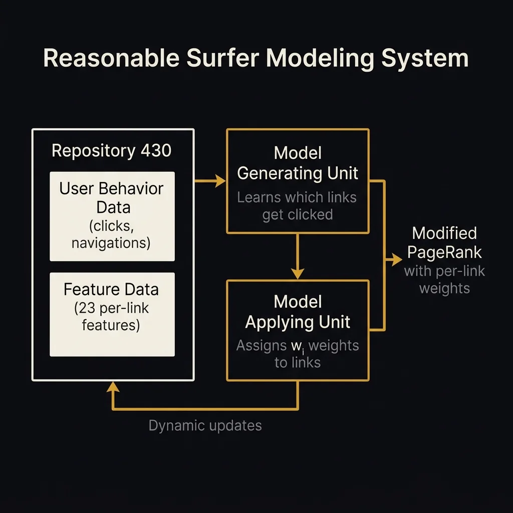 Stylized architecture diagram showing the Reasonable Surfer modeling system: Repository stores user behavior data and 23 per-link features, which feed into the Model Generating Unit that learns click patterns, which outputs to the Model Applying Unit that assigns per-link weights for modified PageRank computation, with a dynamic update feedback loop
