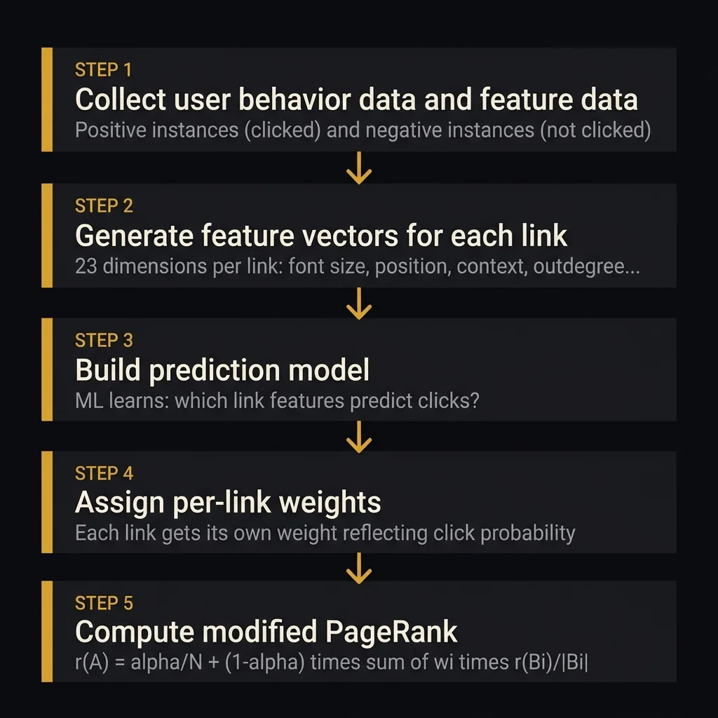 Stylized 5-step vertical flowchart showing the Reasonable Surfer process from collecting click data through to computing modified PageRank with per-link weights