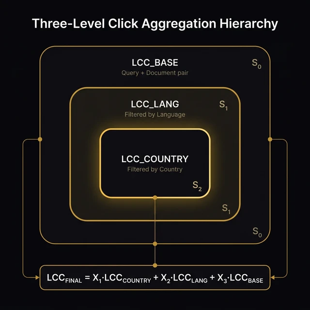 Three-level click aggregation hierarchy diagram showing concentric layers: outermost LCC_BASE (Query + Document pair, smoothing S₀), middle LCC_LANG (filtered by language, smoothing S₁), innermost LCC_COUNTRY (filtered by country, smoothing S₂), all feeding into LCC_FINAL formula