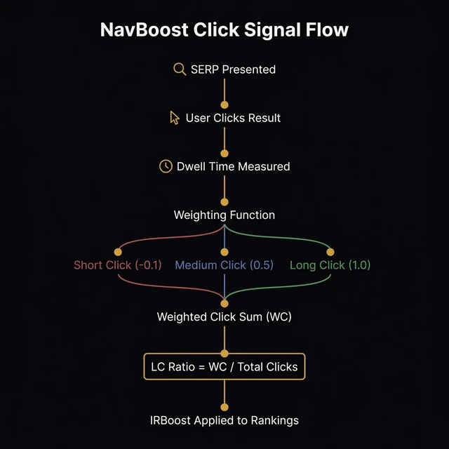 NavBoost click signal flow diagram showing: SERP Presented → User Clicks Result → Dwell Time Measured → Weighting Function branches into Short Click (-0.1), Medium Click (0.5), Long Click (1.0) → Weighted Click Sum (WC) → LC Ratio = WC / Total Clicks → IRBoost Applied to Rankings