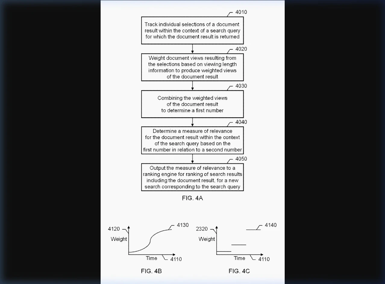 FIG. 4A, 4B, 4C from Patent US8661029B1 — the click weighting workflow showing how Google tracks user selections, weights document views by viewing length, and combines weighted views using continuous sigmoid curves or discrete step functions