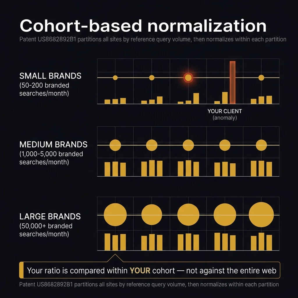Diagram showing three brand cohorts partitioned by branded search volume (small, medium, large), with each brand's modification factor compared against its cohort's statistical average