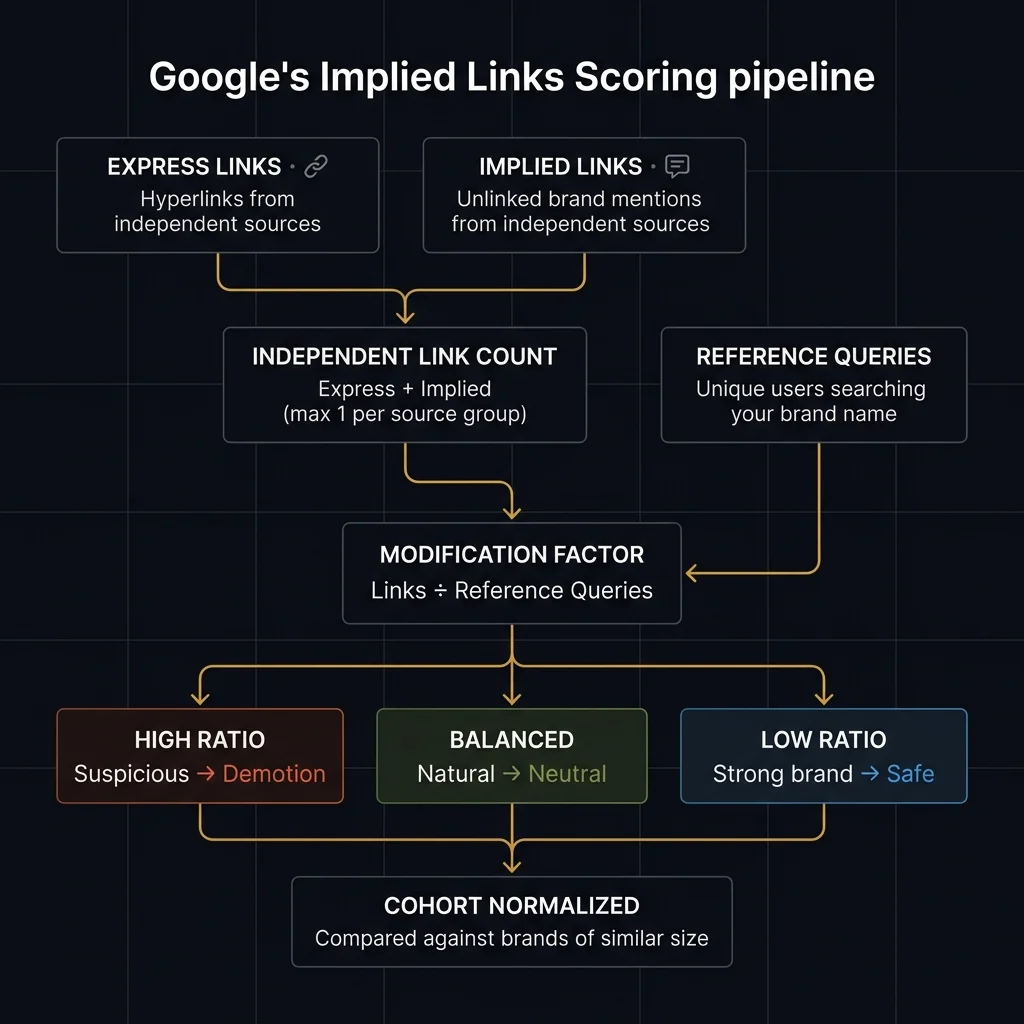 Flowchart showing how Google counts express links and implied links together, divides by branded search volume, normalizes within cohorts, and applies the modification factor to ranking scores