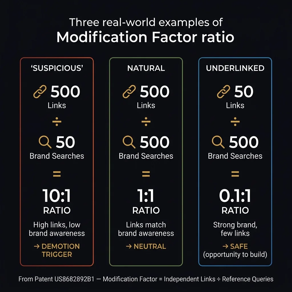 Diagram showing three examples: a site with 500 links and 50 brand searches (ratio 10:1, flagged suspicious), a site with 500 links and 500 brand searches (ratio 1:1, natural), and a site with 50 links and 500 brand searches (ratio 0.1:1, underlinked)