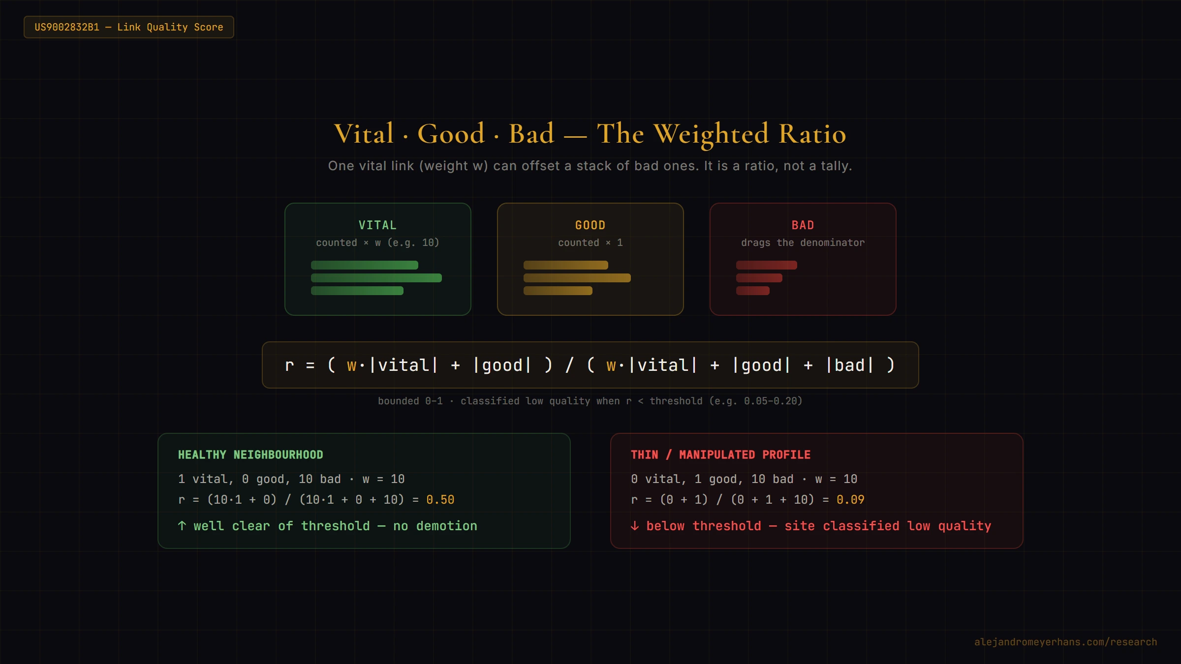 Stylized diagram in a dark editorial style showing three buckets — Vital (counted times weight w, e.g. 10), Good (counted times one), and Bad (drags the denominator) — above the formula r equals (w times vital plus good) divided by (w times vital plus good plus bad), with two worked examples: a healthy profile of one vital and ten bad giving r = 0.50 and no demotion, and a thin profile of one good and ten bad giving r = 0.09 and classification as low quality.