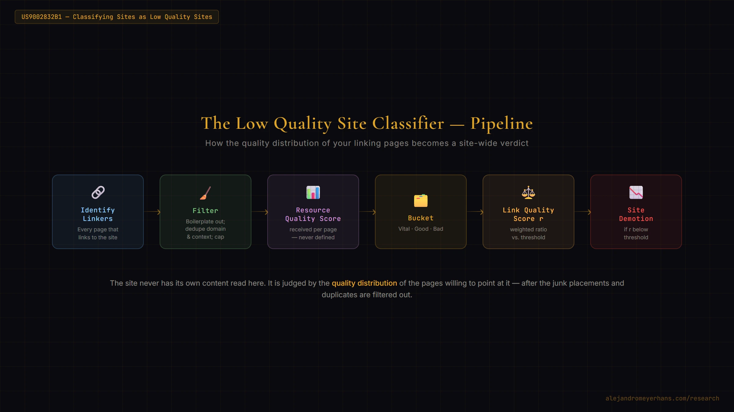 Stylized six-stage pipeline in a dark editorial style: Identify Linkers, then Filter (boilerplate out; dedupe domain and context; cap), then Resource Quality Score (received per page, never defined), then Bucket into Vital, Good, and Bad, then Link Quality Score r (a weighted ratio checked against a threshold), then Site Demotion if r falls below the threshold.