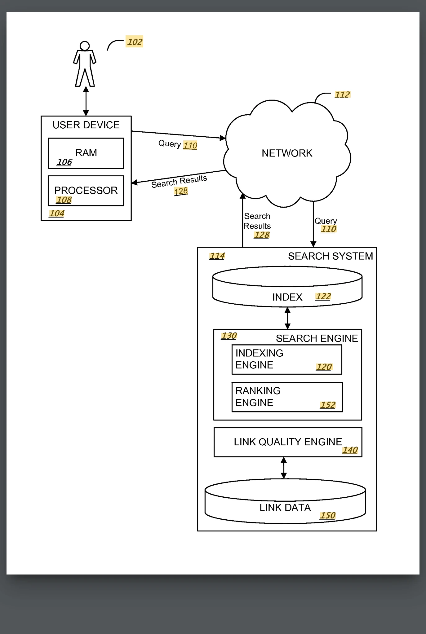 Screenshot of FIG. 1 from US Patent 9,002,832 B1 showing a user (102) at a user device (104) with RAM (106) and a processor (108) sending a query (110) over a network (112) to a search system (114); inside the search system are an index (122), a search engine (130) containing an indexing engine (120) and a ranking engine (152), a separate link quality engine (140), and a link data store (150).
