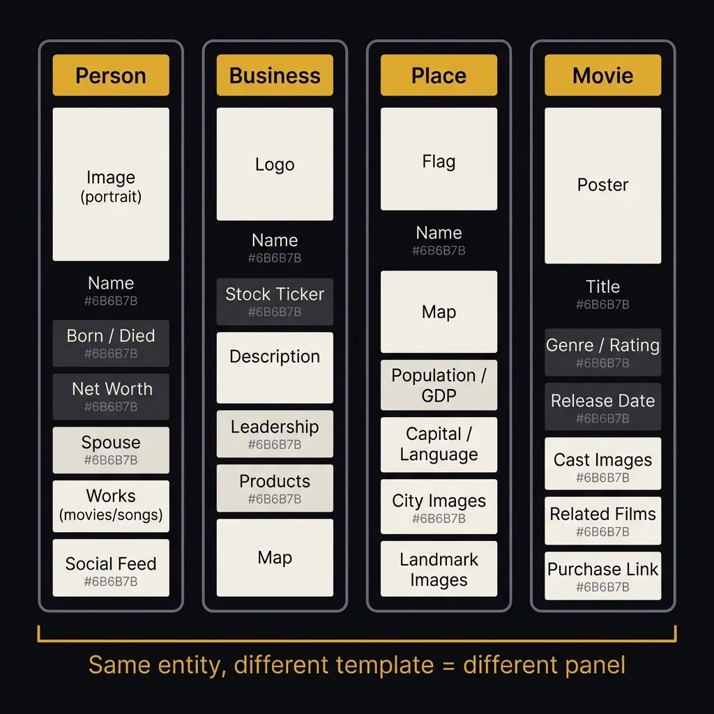 Stylized comparison diagram showing four Knowledge Panel template types side by side — Person, Business, Place, and Movie — each with different placeholder fields for type-specific content, demonstrating that the same system generates structurally different panels based on entity type, in a dark editorial style