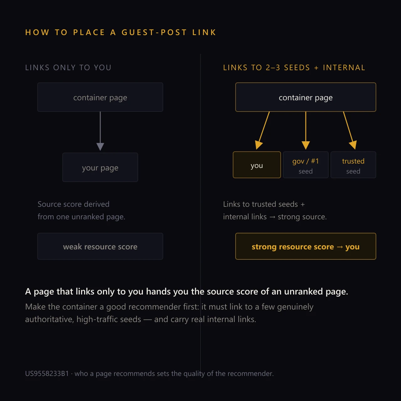 Stylized two-panel comparison in a dark editorial style titled How to place a guest-post link. Left panel Links only to you: a container page links with a grey arrow to a single your-page box, yielding a weak resource score. Right panel Links to 2 to 3 seeds plus internal: a container page links with gold arrows to you, a gov slash number-one seed, and a trusted seed, yielding a strong resource score to you