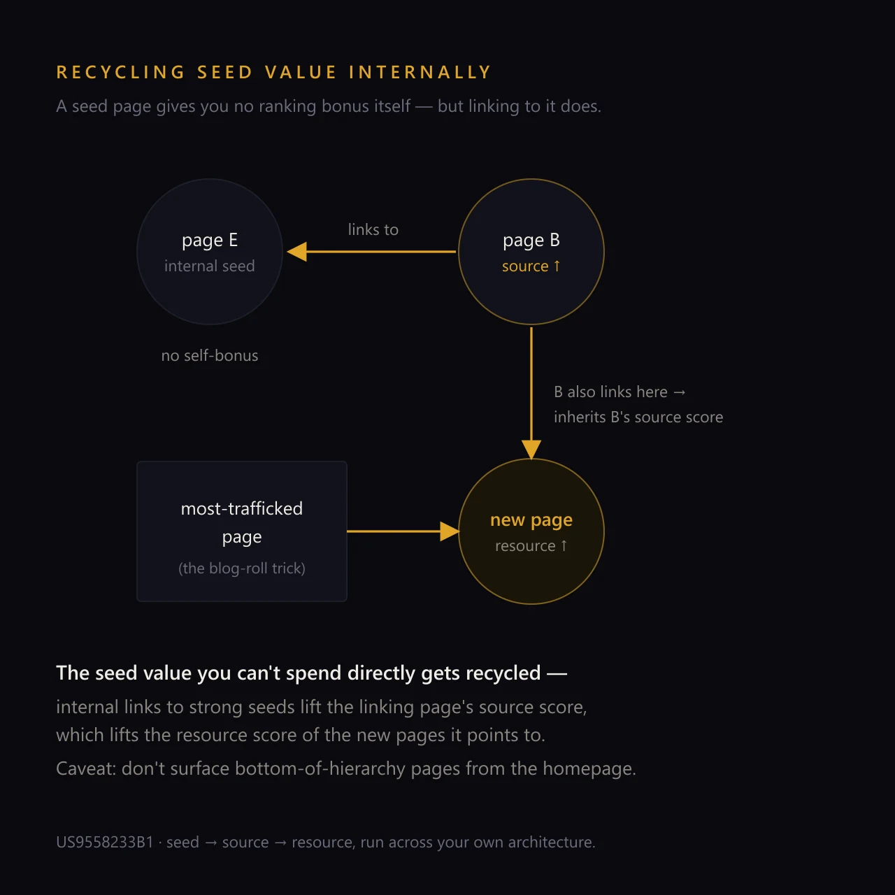 Stylized diagram in a dark editorial style titled Recycling seed value internally. An internal seed page E labeled no self-bonus is linked from page B, raising page B source score. Page B also links down to a new page which gains a resource score. A most-trafficked page labeled the blog-roll trick feeds the new page with a gold arrow