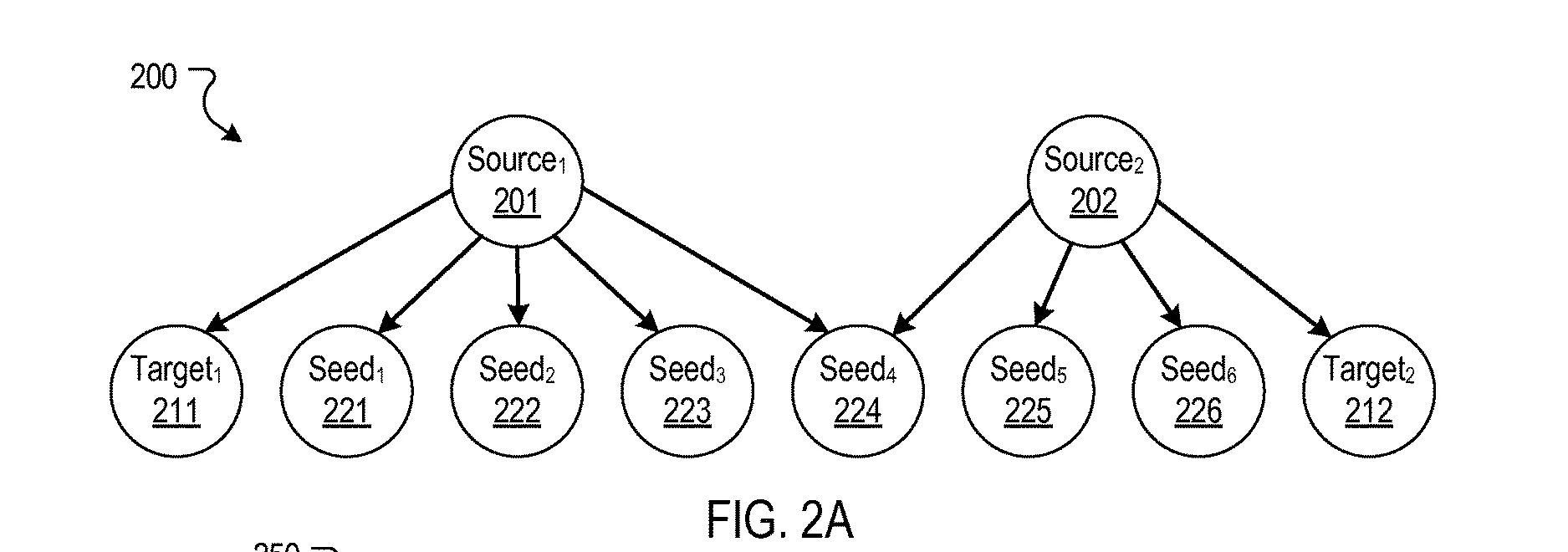 Screenshot of FIG. 2A from US Patent 9,558,233 B1 showing two source pages, Source-1 (201) and Source-2 (202), each with arrows pointing down to the pages they link to: Source-1 links to Target-1 (211) and Seeds 1 to 4 (221 to 224); Source-2 links to Seed-4 (224), Seeds 5 and 6 (225, 226), and Target-2 (212), illustrating the seed, source, and source-referenced target relationship in the link graph