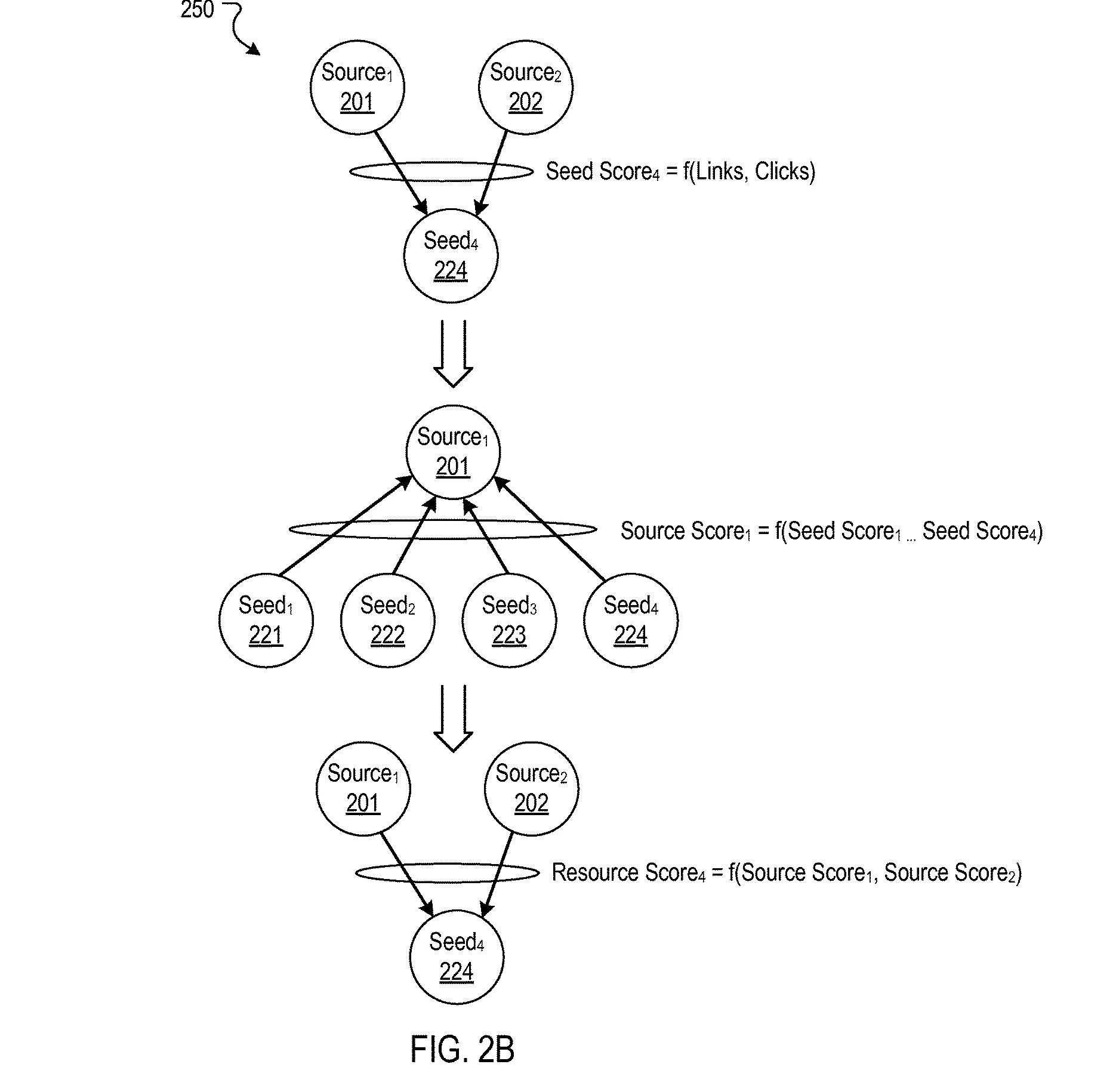 Screenshot of FIG. 2B from US Patent 9,558,233 B1 showing the three-stage scoring computation. Top: Source-1 and Source-2 point to Seed-4, labeled Seed Score-4 equals f of Links and Clicks. Middle: Seeds 1 to 4 point up to Source-1, labeled Source Score-1 equals f of Seed Score-1 through Seed Score-4. Bottom: Source-1 and Source-2 point to Seed-4, labeled Resource Score-4 equals f of Source Score-1 and Source Score-2. Block arrows show the flow from seed scoring to source scoring to resource scoring