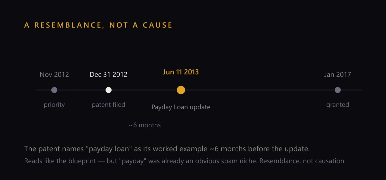 Stylized horizontal timeline in a dark editorial style titled A resemblance, not a cause, marking four points: priority November 2012, patent filed December 31 2012, the Payday Loan update on June 11 2013 highlighted in gold about six months after filing, and granted January 2017