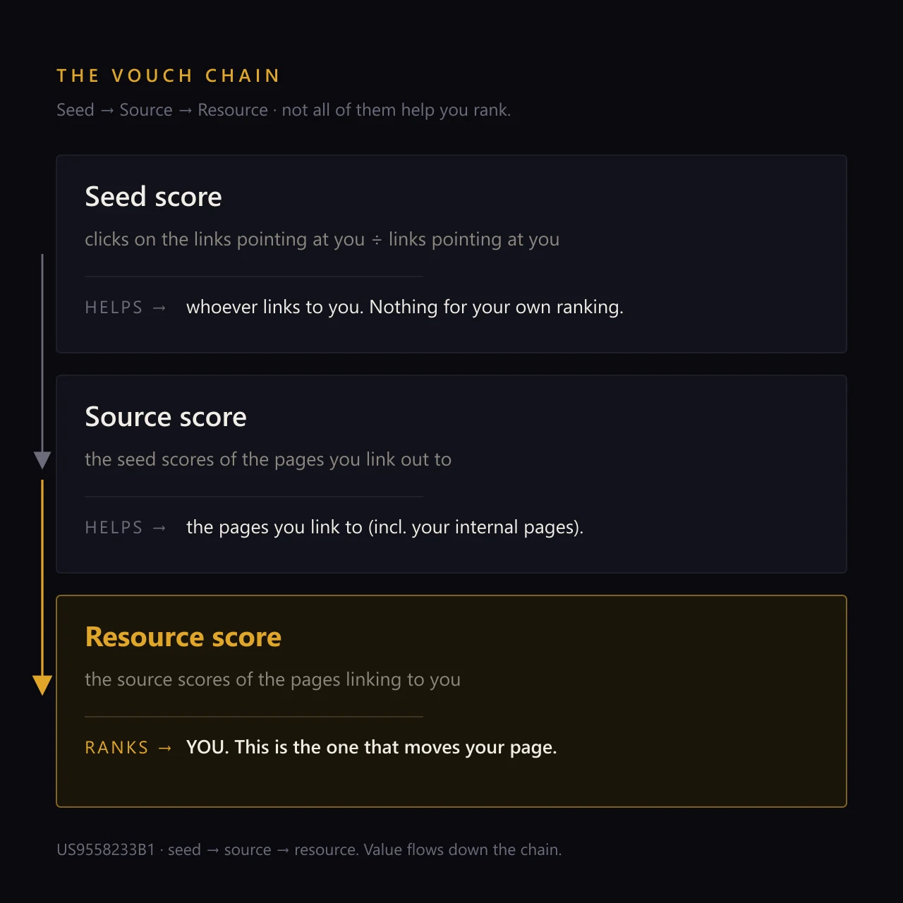Stylized diagram titled The Vouch Chain showing three stacked cards in a dark editorial style: Seed score (clicks on the links pointing at you divided by links pointing at you; helps whoever links to you, nothing for your own ranking), Source score (the seed scores of the pages you link out to; helps the pages you link to), and Resource score (the source scores of the pages linking to you; ranks YOU), with the resource card highlighted in gold and a gold arrow showing value flowing seed to source to resource