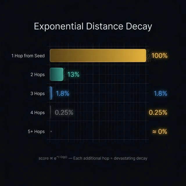Styled diagram showing exponential decay in seed distance scoring — 1 hop retains 100% of value, 2 hops drops to 13%, 3 hops to 1.8%, and 5+ hops to approximately zero