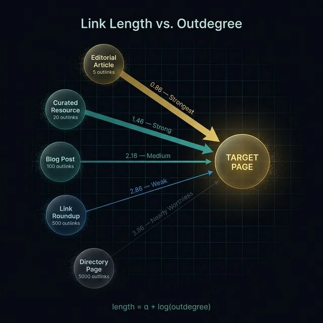 Styled diagram showing how link length increases with outdegree — an editorial article with 5 outlinks creates a strong short link while a directory page with 5000 outlinks creates a nearly worthless long link