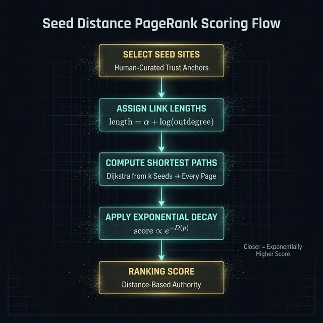 Styled diagram showing the five-step Seed Distance PageRank scoring flow: Select Seed Sites, Assign Link Lengths, Compute Shortest Paths, Apply Exponential Decay, Ranking Score