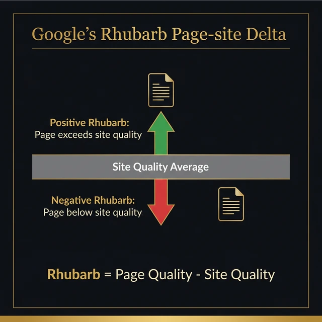 Diagram showing how positive Rhubarb lets a page exceed the site quality average, while negative Rhubarb pulls it below